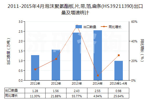 2011-2015年4月泡沫聚氨酯板,片,帶,箔,扁條(HS39211390)出口量及增速統(tǒng)計(jì)